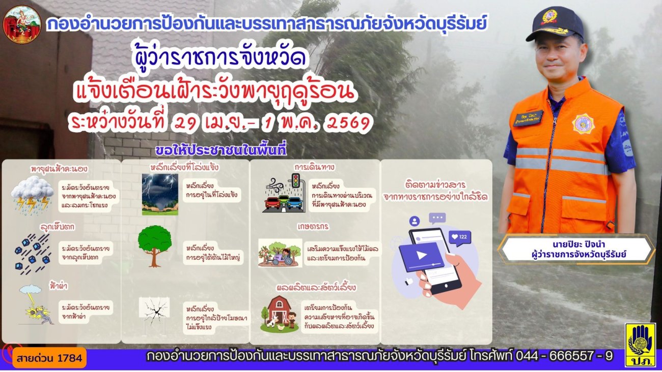 ประชาสัมพันธ์ ขอแจ้งเตือนประชาชนในพื้นที่ให้เฝ้าระวัง พายุฤดุร้อน ที่อาจเกิดขึ้นในระยะนี้ ซึ่งอาจมี ฝนฟ้าคะน้อง ลมกระโชกแรง ฟ้าผ่า  ขอให้ประชาชนหลีกเลี่ยงการอยู่ที่โล่งแจ้ง ใต้ต้นไม้ใหญ่ หรือป้ายโฆษณาที่ไม่แข็งแรง พร้อมตรวจสอบบ้านเรือนให้มั่นคงแข็งแรง เพื่อความปลอดภัยในชีวิตและทรัพย์สินของทุกท่าน จากผู้ว่าราชการจังหวัดบุรีรัมย์ แจ้งเตือนเฝ้าระวังพายุฤดูร้อน  ระหว่างวันที่ 29 เม.ย. - 1พ.ค. 2569